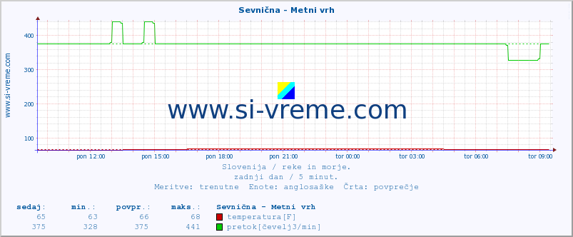 POVPREČJE :: Sevnična - Metni vrh :: temperatura | pretok | višina :: zadnji dan / 5 minut.