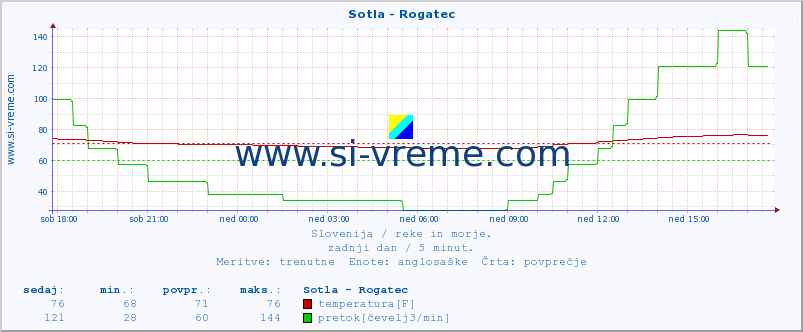 POVPREČJE :: Sotla - Rogatec :: temperatura | pretok | višina :: zadnji dan / 5 minut.