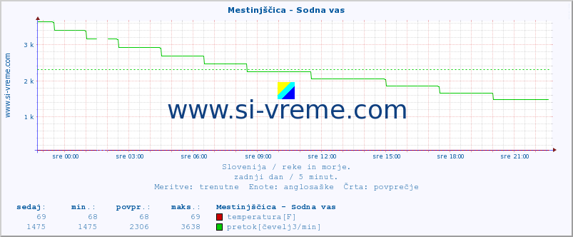 POVPREČJE :: Mestinjščica - Sodna vas :: temperatura | pretok | višina :: zadnji dan / 5 minut.