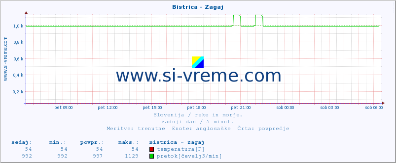 POVPREČJE :: Bistrica - Zagaj :: temperatura | pretok | višina :: zadnji dan / 5 minut.