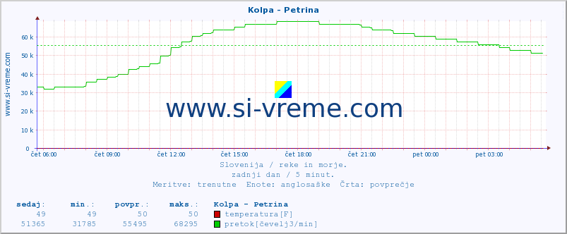 POVPREČJE :: Kolpa - Petrina :: temperatura | pretok | višina :: zadnji dan / 5 minut.