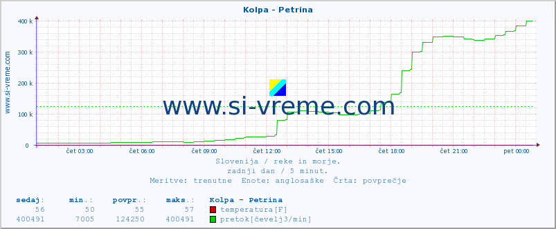 POVPREČJE :: Kolpa - Petrina :: temperatura | pretok | višina :: zadnji dan / 5 minut.