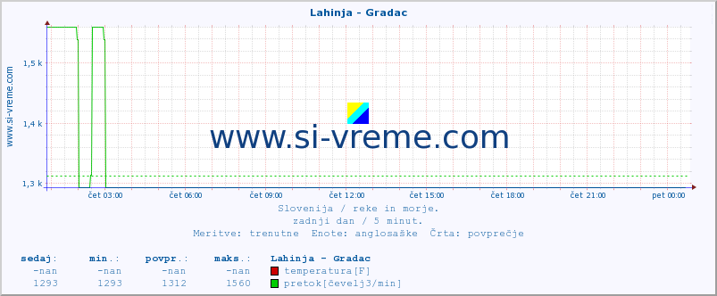 POVPREČJE :: Lahinja - Gradac :: temperatura | pretok | višina :: zadnji dan / 5 minut.