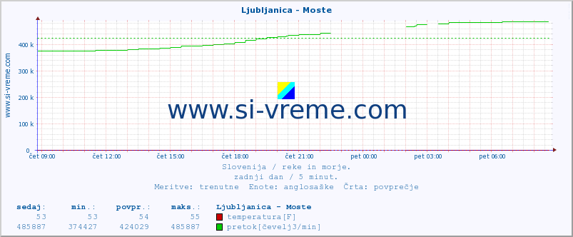 POVPREČJE :: Ljubljanica - Moste :: temperatura | pretok | višina :: zadnji dan / 5 minut.