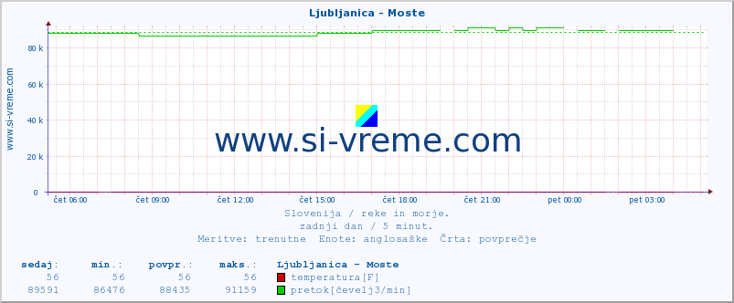 POVPREČJE :: Ljubljanica - Moste :: temperatura | pretok | višina :: zadnji dan / 5 minut.