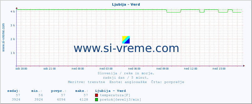 POVPREČJE :: Ljubija - Verd :: temperatura | pretok | višina :: zadnji dan / 5 minut.