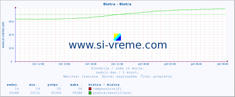 POVPREČJE :: Bistra - Bistra :: temperatura | pretok | višina :: zadnji dan / 5 minut.