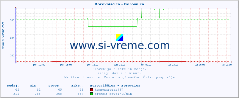 POVPREČJE :: Borovniščica - Borovnica :: temperatura | pretok | višina :: zadnji dan / 5 minut.