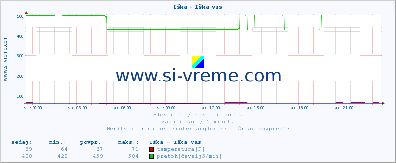 POVPREČJE :: Iška - Iška vas :: temperatura | pretok | višina :: zadnji dan / 5 minut.