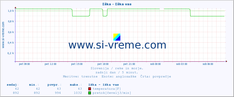 POVPREČJE :: Iška - Iška vas :: temperatura | pretok | višina :: zadnji dan / 5 minut.