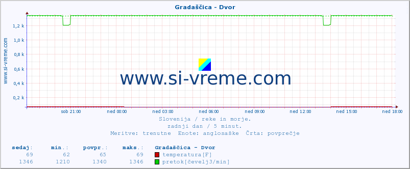 POVPREČJE :: Gradaščica - Dvor :: temperatura | pretok | višina :: zadnji dan / 5 minut.