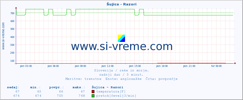 POVPREČJE :: Šujica - Razori :: temperatura | pretok | višina :: zadnji dan / 5 minut.