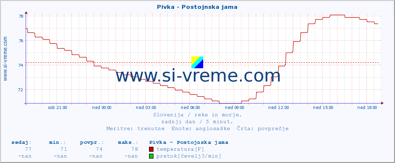 POVPREČJE :: Pivka - Postojnska jama :: temperatura | pretok | višina :: zadnji dan / 5 minut.