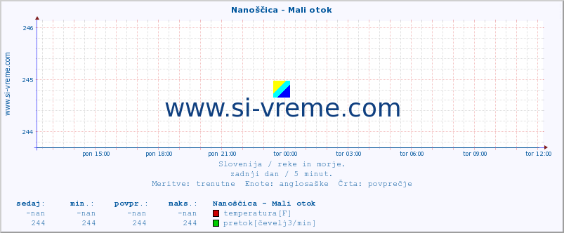 POVPREČJE :: Nanoščica - Mali otok :: temperatura | pretok | višina :: zadnji dan / 5 minut.