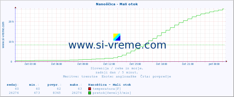 POVPREČJE :: Nanoščica - Mali otok :: temperatura | pretok | višina :: zadnji dan / 5 minut.