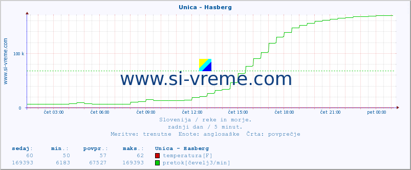 POVPREČJE :: Unica - Hasberg :: temperatura | pretok | višina :: zadnji dan / 5 minut.