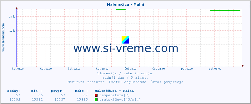 POVPREČJE :: Malenščica - Malni :: temperatura | pretok | višina :: zadnji dan / 5 minut.