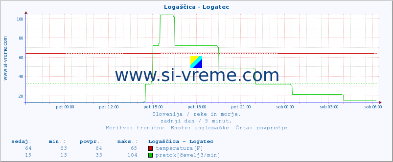 POVPREČJE :: Logaščica - Logatec :: temperatura | pretok | višina :: zadnji dan / 5 minut.