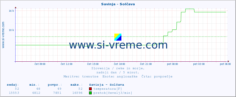 POVPREČJE :: Savinja - Solčava :: temperatura | pretok | višina :: zadnji dan / 5 minut.