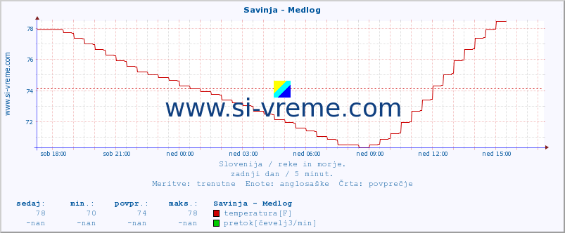 POVPREČJE :: Savinja - Medlog :: temperatura | pretok | višina :: zadnji dan / 5 minut.