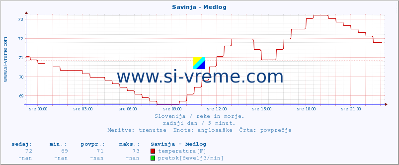 POVPREČJE :: Savinja - Medlog :: temperatura | pretok | višina :: zadnji dan / 5 minut.