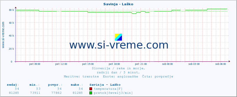 POVPREČJE :: Savinja - Laško :: temperatura | pretok | višina :: zadnji dan / 5 minut.