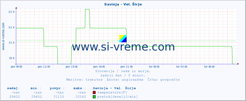 POVPREČJE :: Savinja - Vel. Širje :: temperatura | pretok | višina :: zadnji dan / 5 minut.