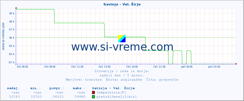 POVPREČJE :: Savinja - Vel. Širje :: temperatura | pretok | višina :: zadnji dan / 5 minut.