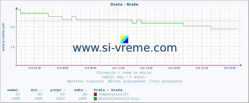 POVPREČJE :: Dreta - Kraše :: temperatura | pretok | višina :: zadnji dan / 5 minut.