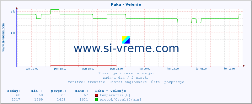 POVPREČJE :: Paka - Velenje :: temperatura | pretok | višina :: zadnji dan / 5 minut.