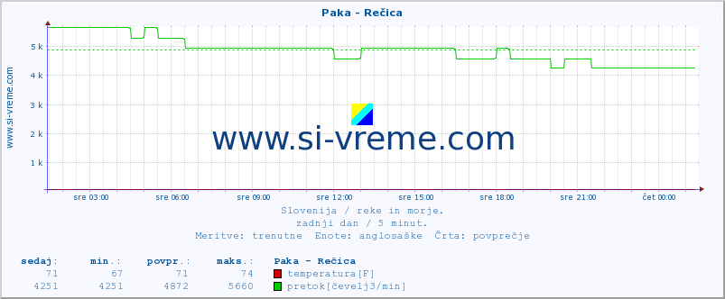 POVPREČJE :: Paka - Rečica :: temperatura | pretok | višina :: zadnji dan / 5 minut.