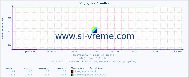 POVPREČJE :: Voglajna - Črnolica :: temperatura | pretok | višina :: zadnji dan / 5 minut.