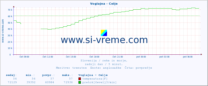 POVPREČJE :: Voglajna - Celje :: temperatura | pretok | višina :: zadnji dan / 5 minut.