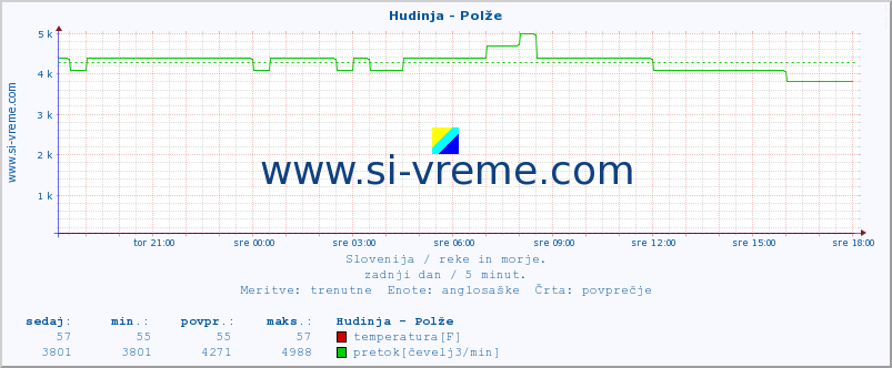 POVPREČJE :: Hudinja - Polže :: temperatura | pretok | višina :: zadnji dan / 5 minut.