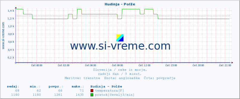 POVPREČJE :: Hudinja - Polže :: temperatura | pretok | višina :: zadnji dan / 5 minut.