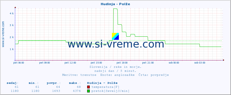 POVPREČJE :: Hudinja - Polže :: temperatura | pretok | višina :: zadnji dan / 5 minut.