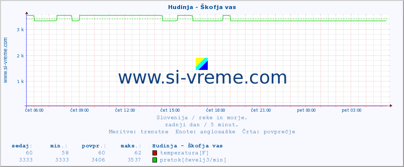 POVPREČJE :: Hudinja - Škofja vas :: temperatura | pretok | višina :: zadnji dan / 5 minut.