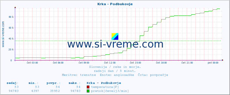 POVPREČJE :: Krka - Podbukovje :: temperatura | pretok | višina :: zadnji dan / 5 minut.