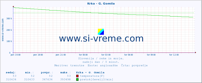 POVPREČJE :: Krka - G. Gomila :: temperatura | pretok | višina :: zadnji dan / 5 minut.