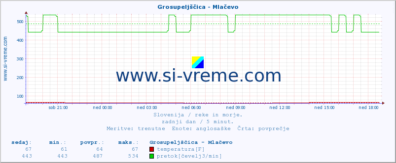 POVPREČJE :: Grosupeljščica - Mlačevo :: temperatura | pretok | višina :: zadnji dan / 5 minut.