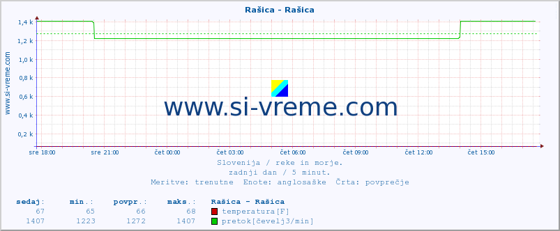 POVPREČJE :: Rašica - Rašica :: temperatura | pretok | višina :: zadnji dan / 5 minut.