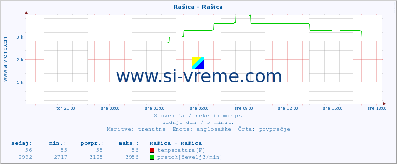 POVPREČJE :: Rašica - Rašica :: temperatura | pretok | višina :: zadnji dan / 5 minut.