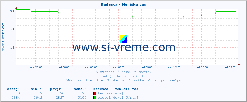 POVPREČJE :: Radešca - Meniška vas :: temperatura | pretok | višina :: zadnji dan / 5 minut.