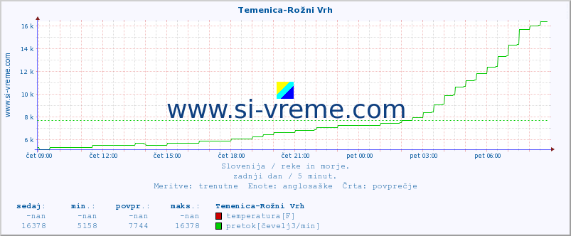 POVPREČJE :: Temenica-Rožni Vrh :: temperatura | pretok | višina :: zadnji dan / 5 minut.