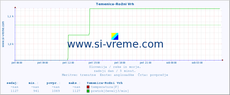 POVPREČJE :: Temenica-Rožni Vrh :: temperatura | pretok | višina :: zadnji dan / 5 minut.