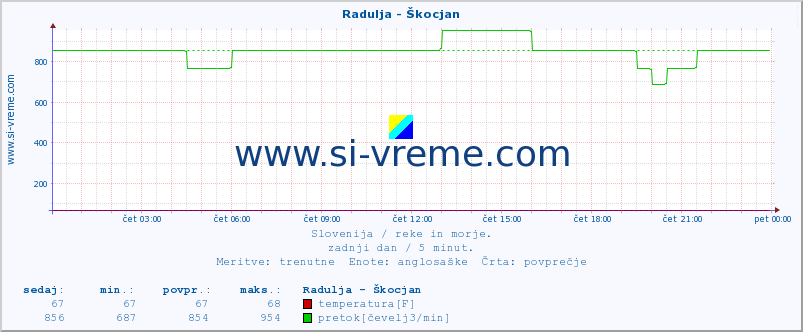 POVPREČJE :: Radulja - Škocjan :: temperatura | pretok | višina :: zadnji dan / 5 minut.