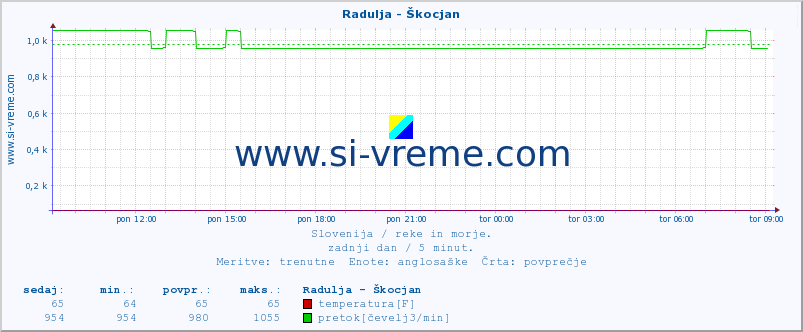 POVPREČJE :: Radulja - Škocjan :: temperatura | pretok | višina :: zadnji dan / 5 minut.