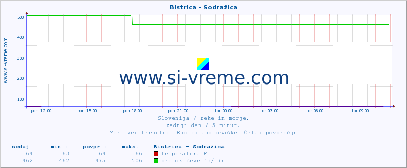 POVPREČJE :: Bistrica - Sodražica :: temperatura | pretok | višina :: zadnji dan / 5 minut.