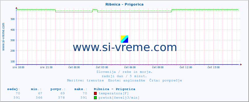 POVPREČJE :: Ribnica - Prigorica :: temperatura | pretok | višina :: zadnji dan / 5 minut.