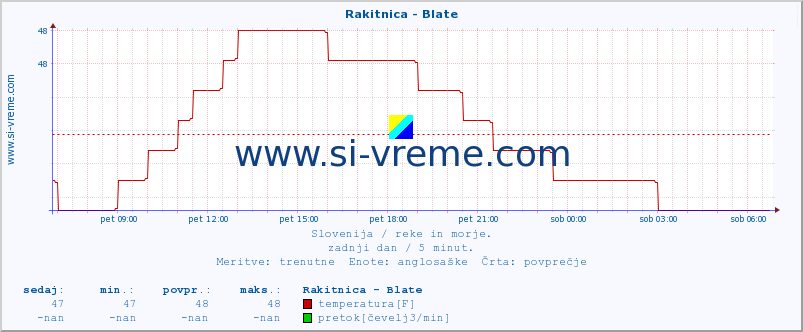 POVPREČJE :: Rakitnica - Blate :: temperatura | pretok | višina :: zadnji dan / 5 minut.